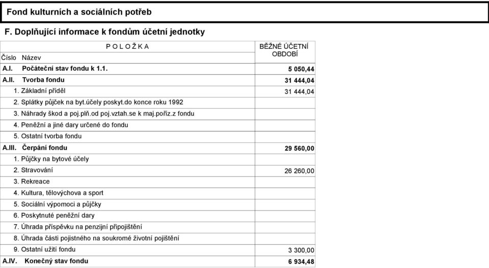 Peněžní a jiné dary určené do fondu 5. Ostatní tvorba fondu A.III. Čerpání fondu 29 560,00 1. Půjčky na bytové účely 2. Stravování 26 260,00 3. Rekreace 4. Kultura, tělovýchova a sport 5.