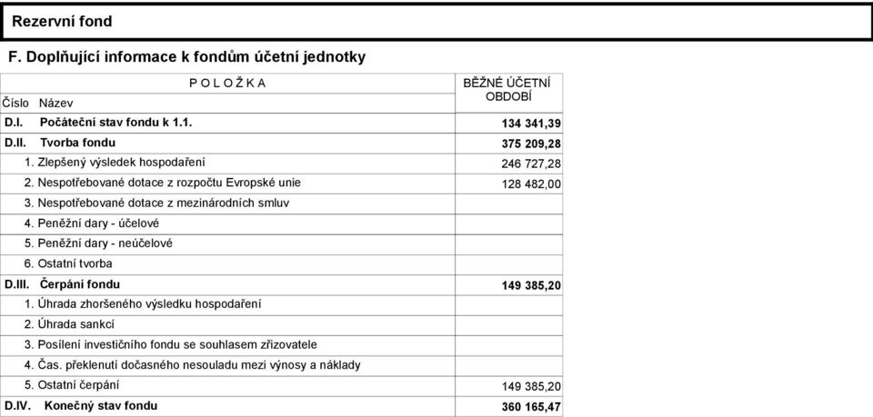 Nespotřebované dotace z mezinárodních smluv 4. Peněžní dary - účelové 5. Peněžní dary - neúčelové 6. Ostatní tvorba D.III. Čerpání fondu 149 385,20 1.