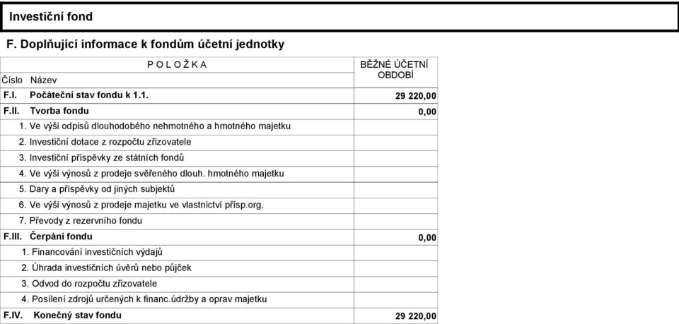 Ve výši výnosů z prodeje svěřeného dlouh. hmotného majetku 5. Dary a příspěvky od jiných subjektů 6. Ve výši výnosů z prodeje majetku ve vlastnictví přísp.org. 7.