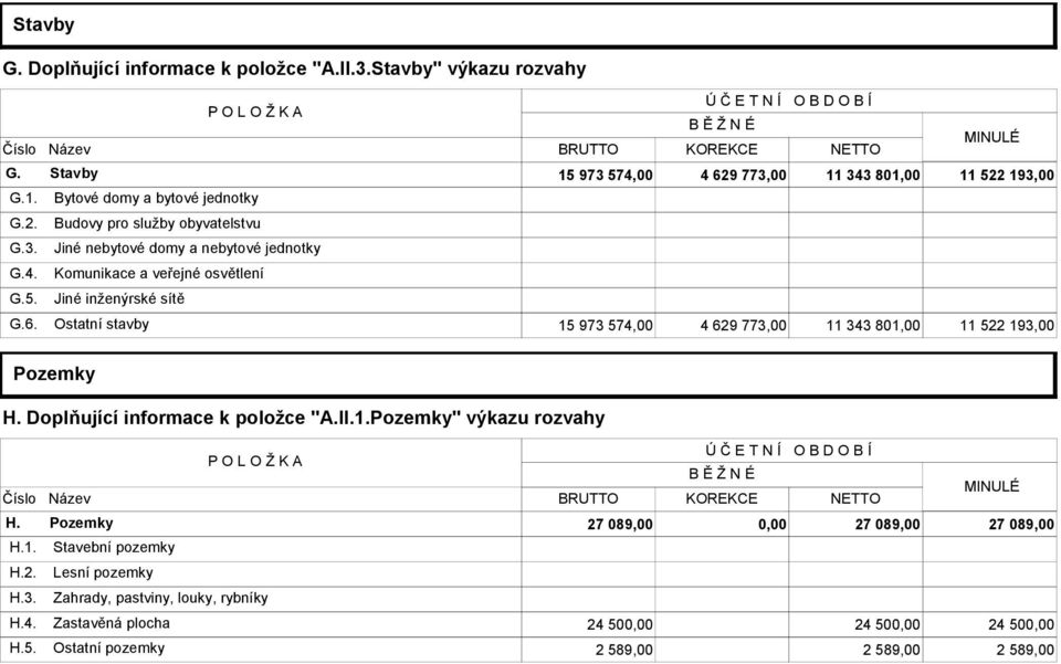 5. Jiné inženýrské sítě G.6. Ostatní stavby 15 973 574,00 4 629 773,00 11 343 801,00 11 522 193,00 Pozemky H. Doplňující informace k položce "A.II.1.Pozemky" výkazu rozvahy Ú Č E T N Í O B D O B Í P O L O Ž K A B Ě Ž N É MINULÉ Číslo Název BRUTTO KOREKCE NETTO H.