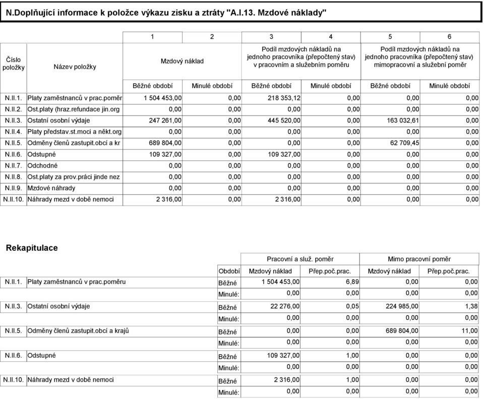 pracovníka (přepočtený stav) mimopracovní a služební poměr Běžné období Minulé období Běžné období Minulé období Běžné období Minulé období N.II.1. Platy zaměstnanců v prac.