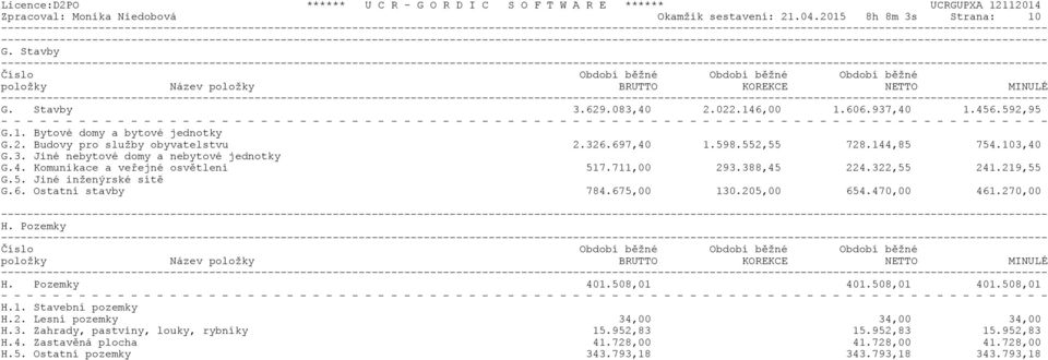 4. Komunikace a veřejné osvětlení 517.711,00 293.388,45 224.322,55 241.219,55 G.5. Jiné inženýrské sítě G.6. Ostatní stavby 784.675,00 130.205,00 654.470,00 461.270,00 H.