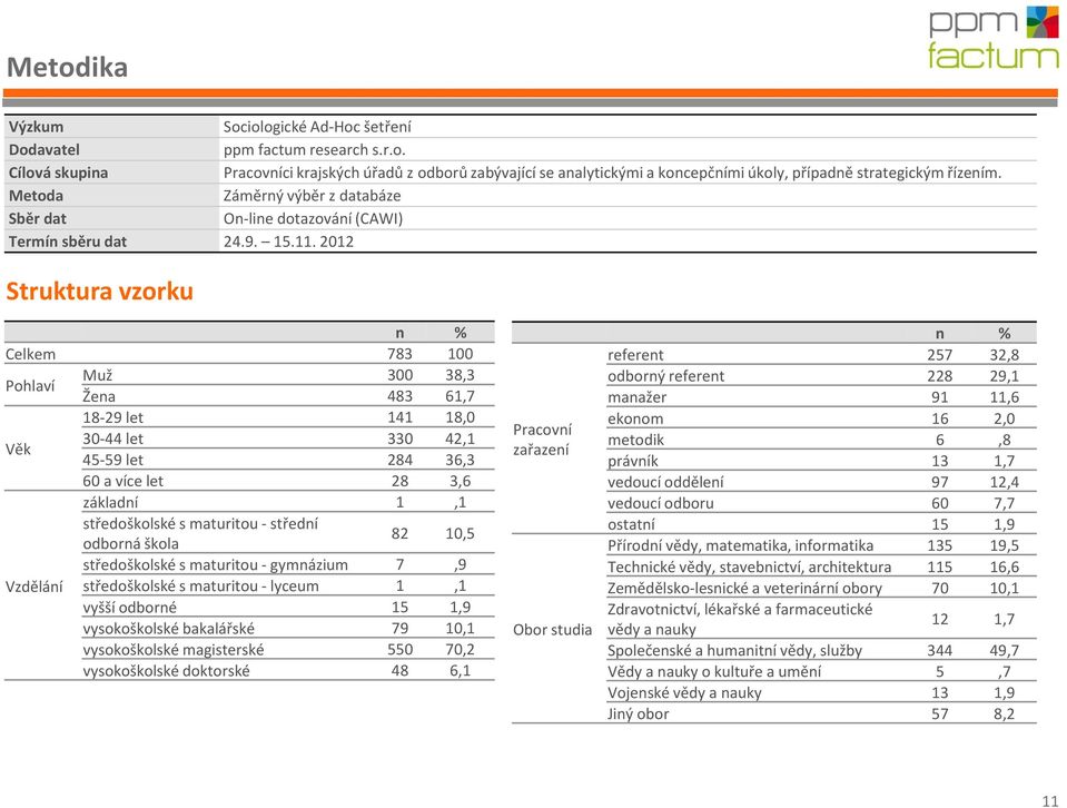 2012 Struktura vzorku n % Celkem 783 100 Pohlaví Muž 300 38,3 Žena 483 61,7 18-29 let 141 18,0 Věk 30-44 let 330 42,1 45-59 let 284 36,3 60 a více let 28 3,6 základní 1,1 středoškolské s maturitou -