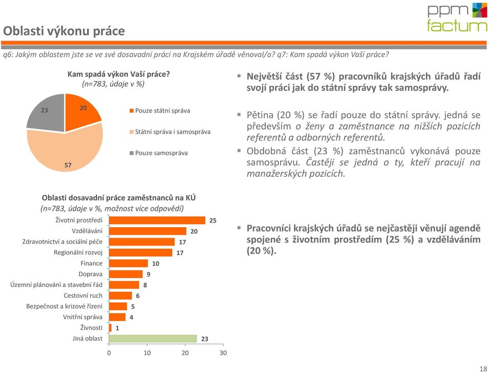 23 57 20 Pouze státní správa Státní správa i samospráva Pouze samospráva Pětina (20 %) se řadí pouze do státní správy.