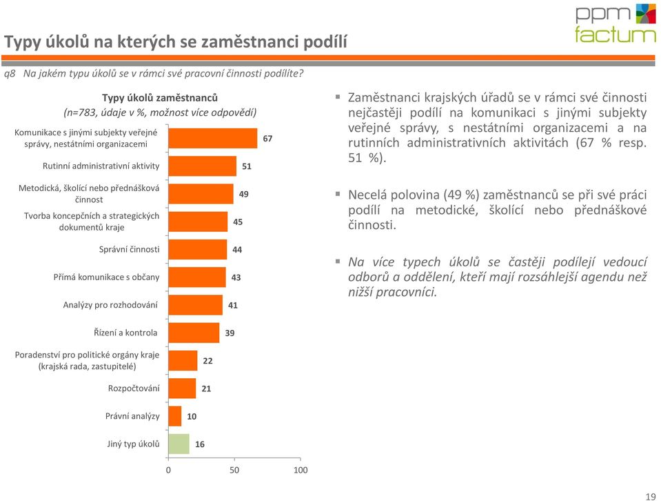 úřadů se v rámci své činnosti nejčastěji podílí na komunikaci s jinými subjekty veřejné správy, s nestátními organizacemi a na rutinních administrativních aktivitách (67 % resp. 51 %).