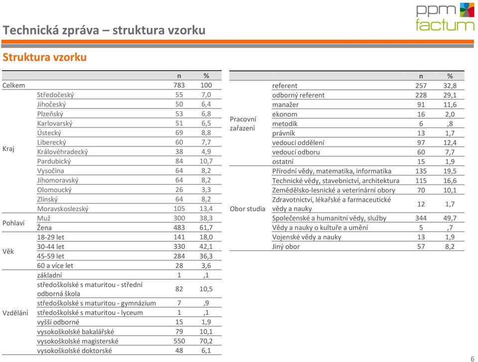 let 284 36,3 60 a více let 28 3,6 základní 1,1 středoškolské s maturitou - střední odborná škola 82 10,5 středoškolské s maturitou - gymnázium 7,9 Vzdělání středoškolské s maturitou - lyceum 1,1