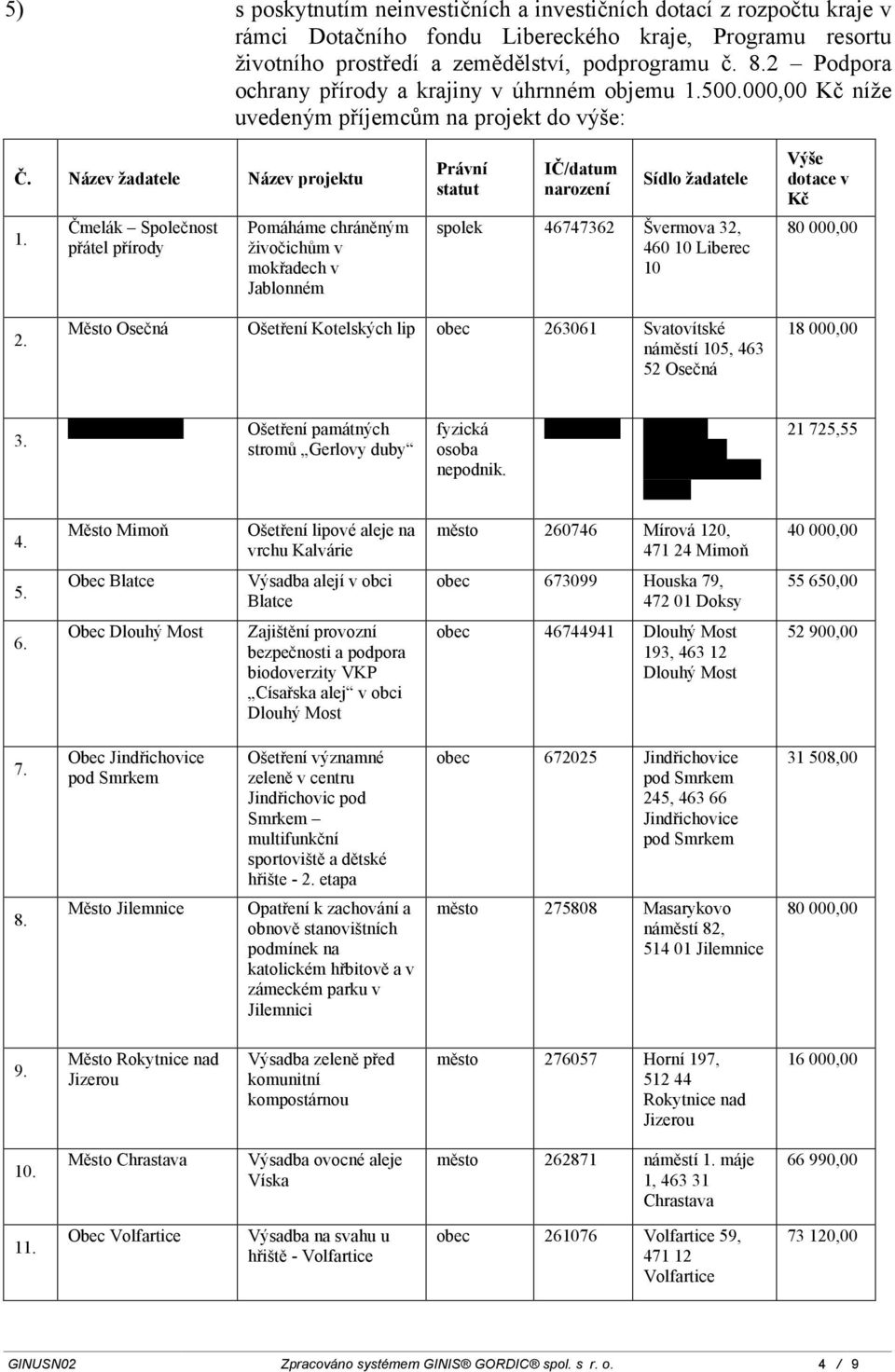 Čmelák Společnost přátel přírody Pomáháme chráněným živočichům v mokřadech v Jablonném IČ/datum narození spolek 46747362 Švermova 32, 460 10 Liberec 10 80 00 2.