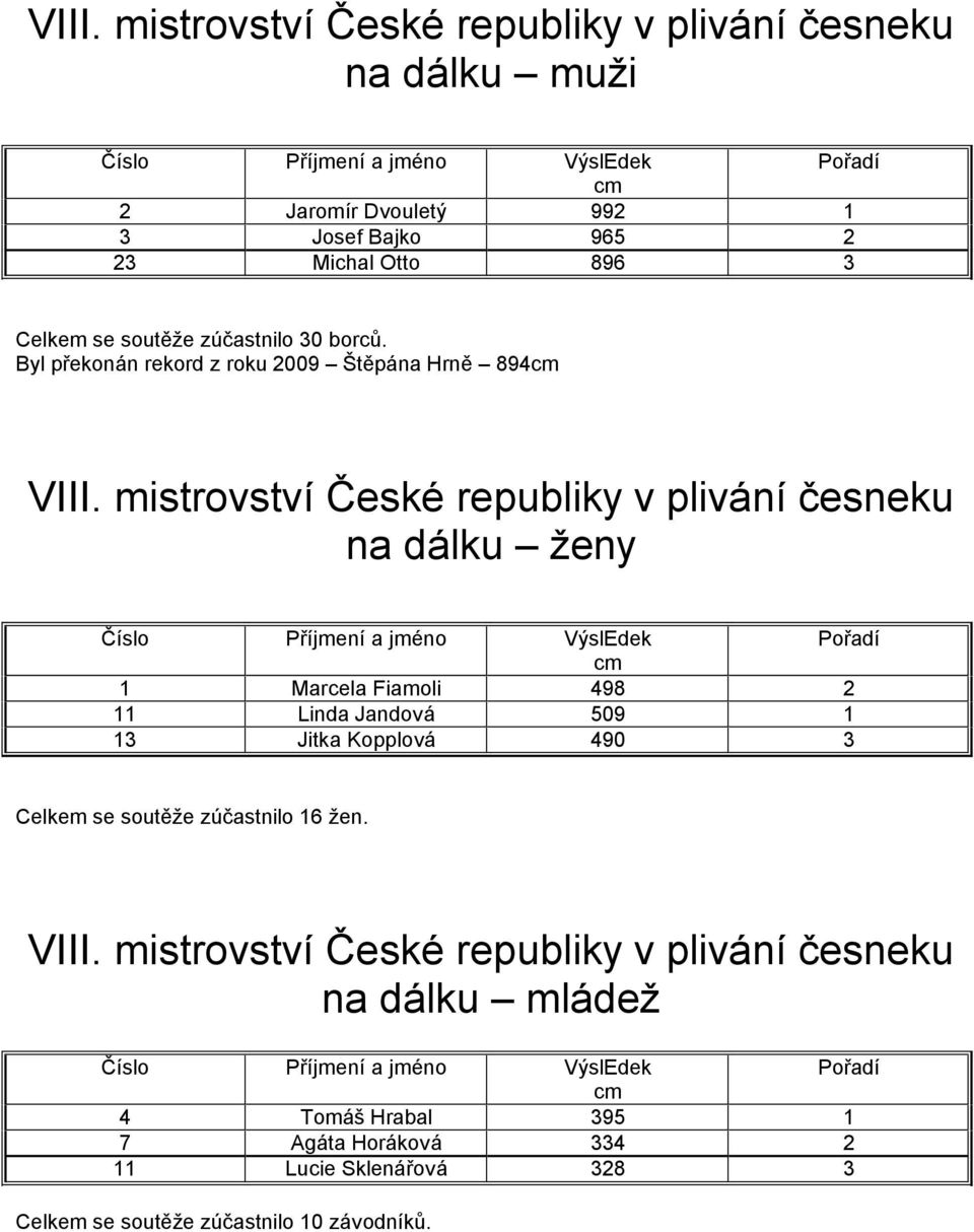 mistrovství České republiky v plivání česneku na dálku ženy Číslo Příjmení a jméno VýslEdek cm 1 Marcela Fiamoli 498 2 11 Linda Jandová 509 1 13 Jitka Kopplová 490 3