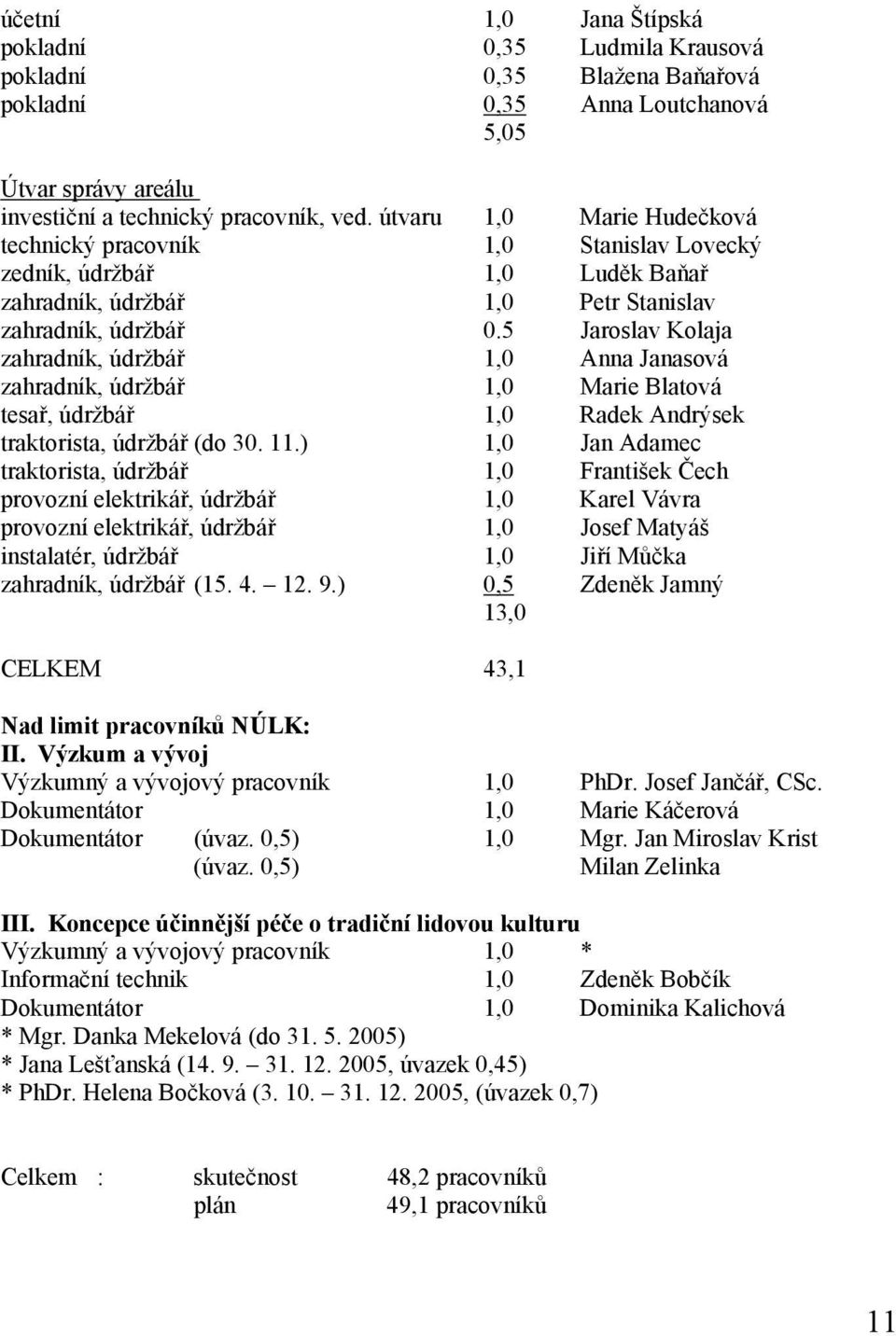 5 Jaroslav Kolaja zahradník, údržbář 1,0 Anna Janasová zahradník, údržbář 1,0 Marie Blatová tesař, údržbář 1,0 Radek Andrýsek traktorista, údržbář (do 30. 11.