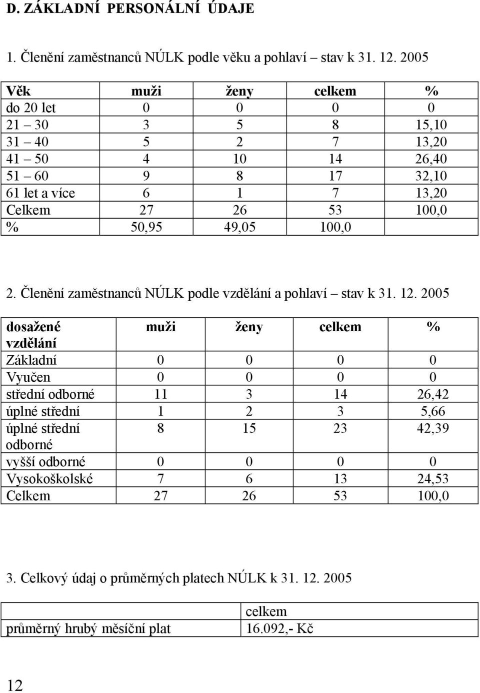 50,95 49,05 100,0 2. Členění zaměstnanců NÚLK podle vzdělání a pohlaví stav k 31. 12.