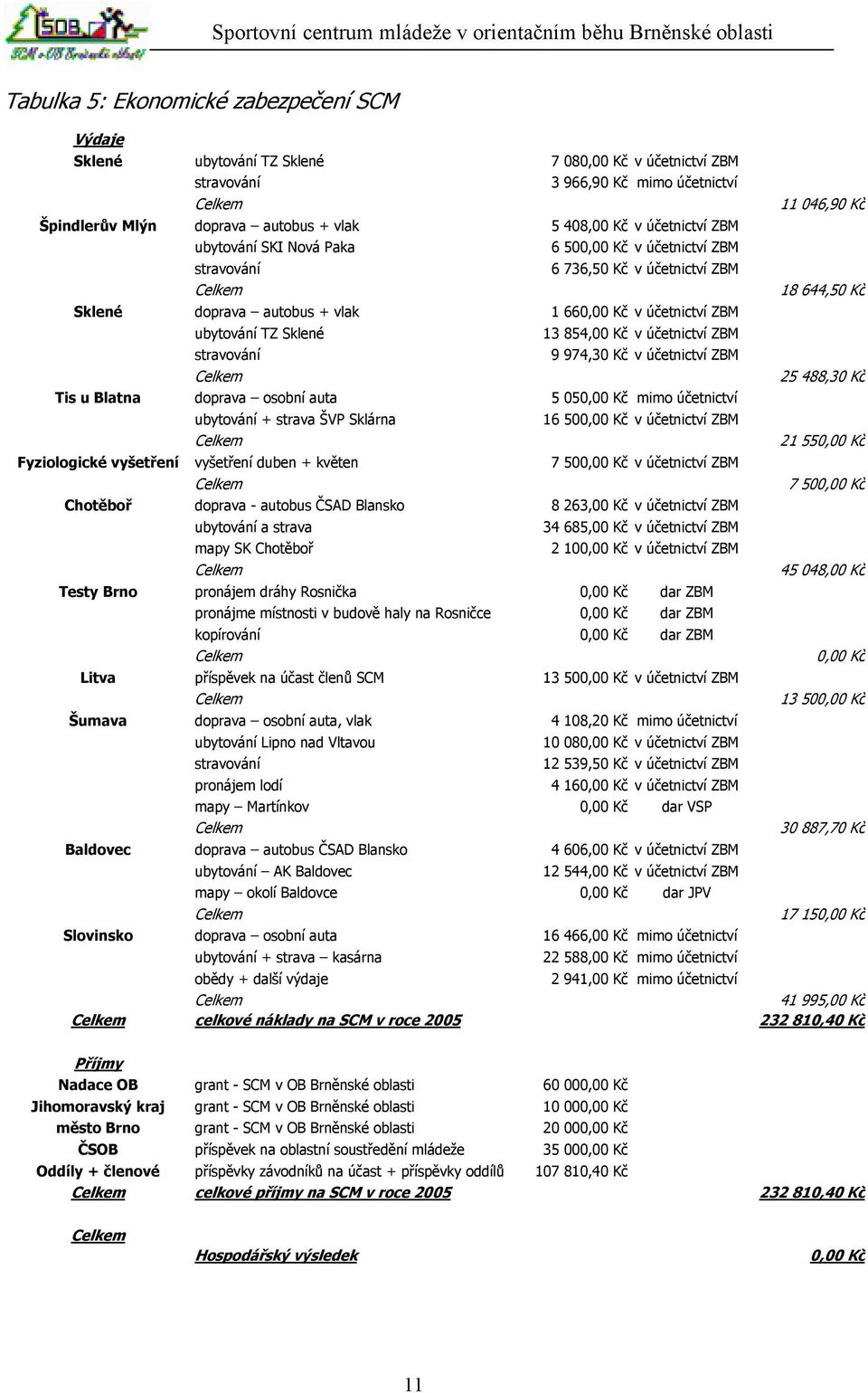 ubytování TZ Sklené 13 854,00 Kč v účetnictví ZBM stravování 9 974,30 Kč v účetnictví ZBM 25 488,30 Kč Tis u Blatna doprava osobní auta 5 050,00 Kč mimo účetnictví ubytování + strava ŠVP Sklárna 16