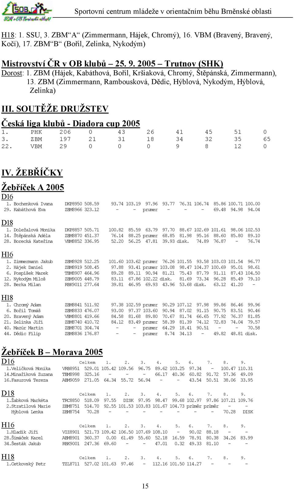 SOUTĚŽE DRUŽSTEV Česká liga klubů - Diadora cup 2005 1. PHK 206 0 43 26 41 45 51 0 3. ZBM 197 21 31 18 34 32 35 65 22. VBM 29 0 0 0 9 8 12 0 IV. ŽEBŘÍČKY Žebříček A 2005 D16 1.