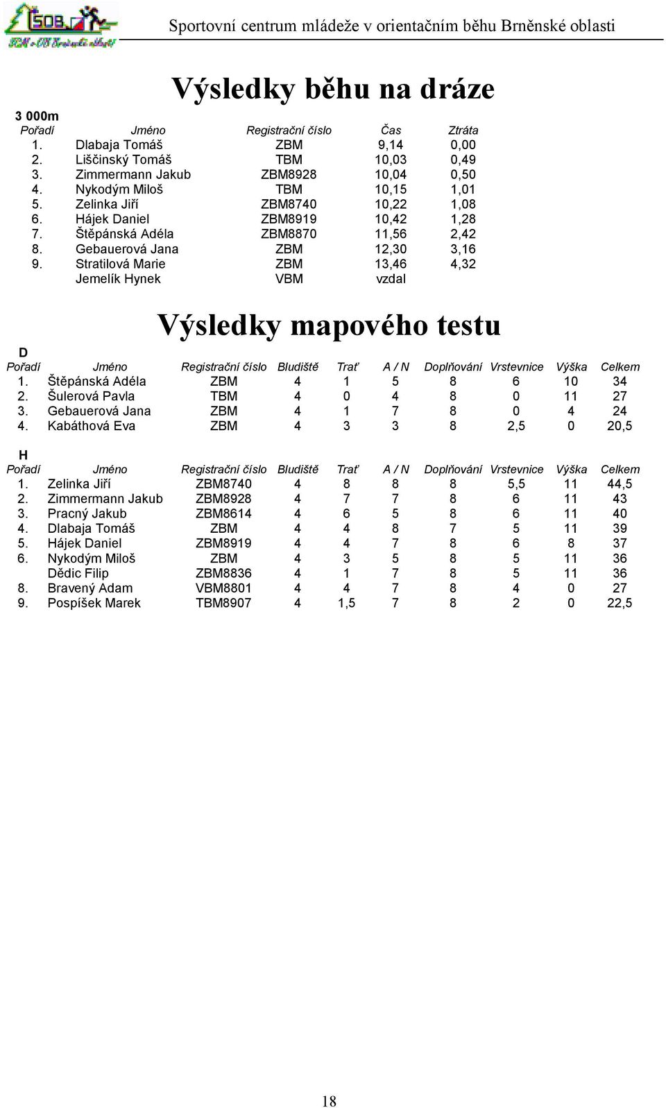 Stratilová Marie ZBM 13,46 4,32 Jemelík Hynek VBM vzdal Výsledky mapového testu D Pořadí Jméno Registrační číslo Bludiště Trať A / N Doplňování Vrstevnice Výška 1.