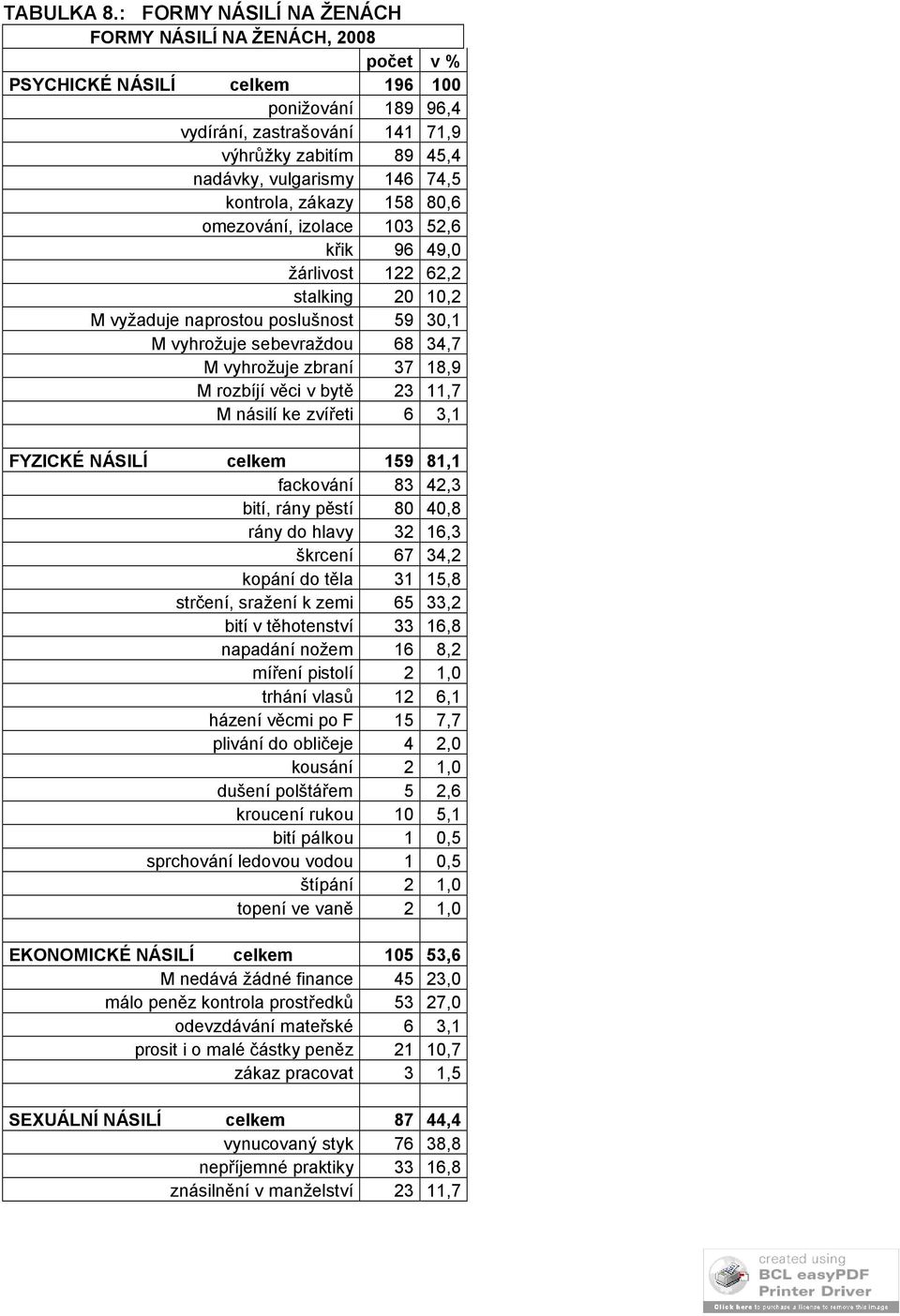 74,5 kontrola, zákazy 158 80,6 omezování, izolace 103 52,6 křik 96 49,0 žárlivost 122 62,2 stalking 20 10,2 M vyžaduje naprostou poslušnost 59 30,1 M vyhrožuje sebevraždou 68 34,7 M vyhrožuje zbraní