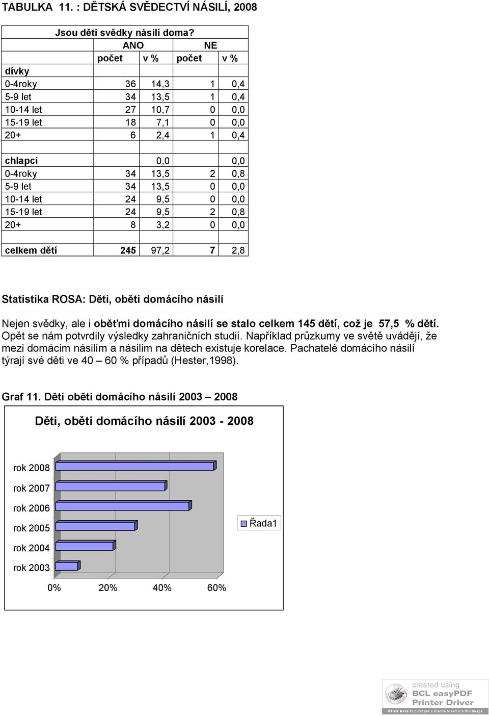 10-14 let 24 9,5 0 0,0 15-19 let 24 9,5 2 0,8 20+ 8 3,2 0 0,0 celkem dětí 245 97,2 7 2,8 Statistika ROSA: Děti, oběti domácího násilí Nejen svědky, ale i oběťmi domácího násilí se stalo celkem 145