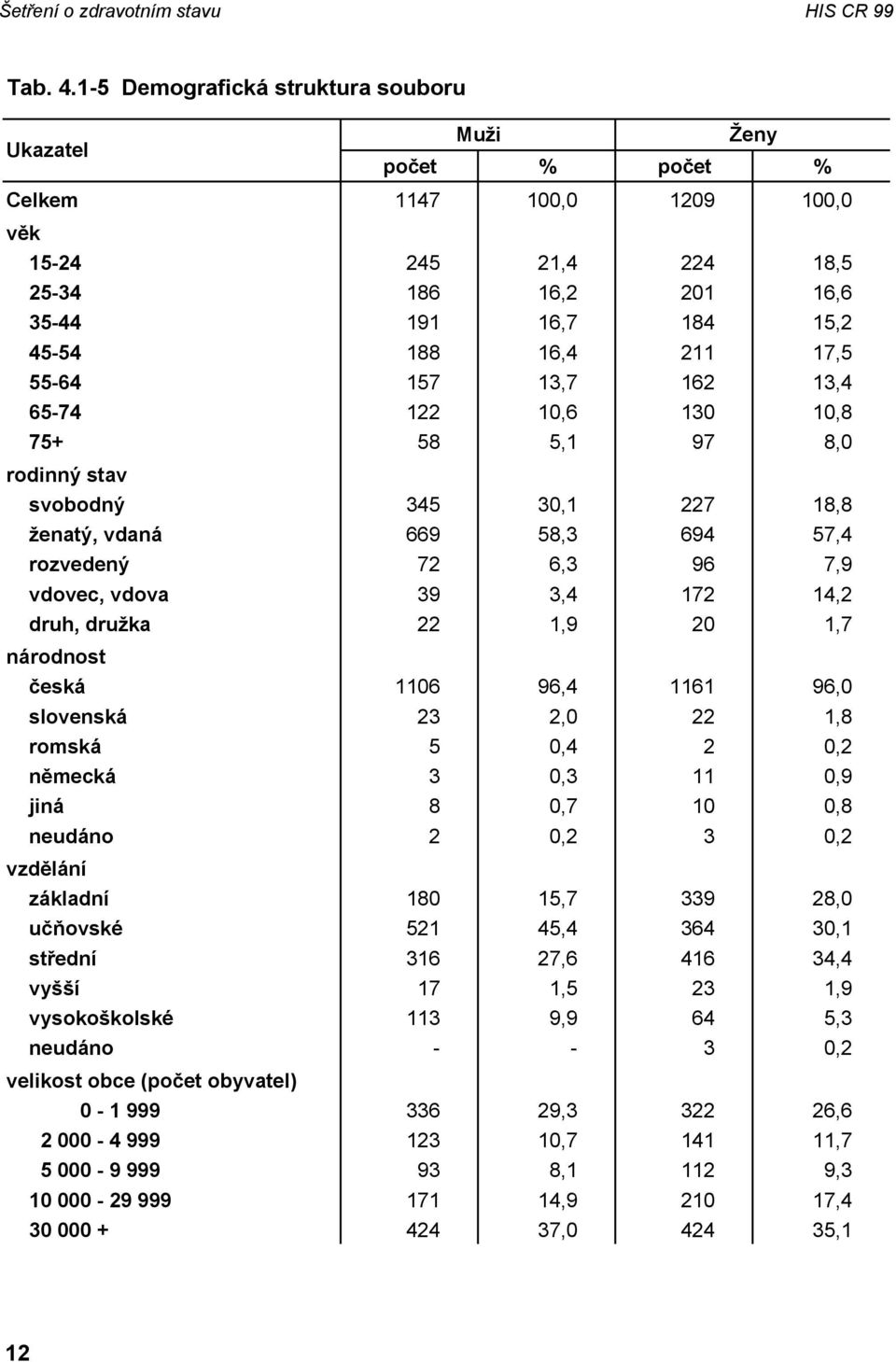 55-64 157 13,7 162 13,4 65-74 122 10,6 130 10,8 75+ 58 5,1 97 8,0 rodinný stav svobodný 345 30,1 227 18,8 ženatý, vdaná 669 58,3 694 57,4 rozvedený 72 6,3 96 7,9 vdovec, vdova 39 3,4 172 14,2 druh,