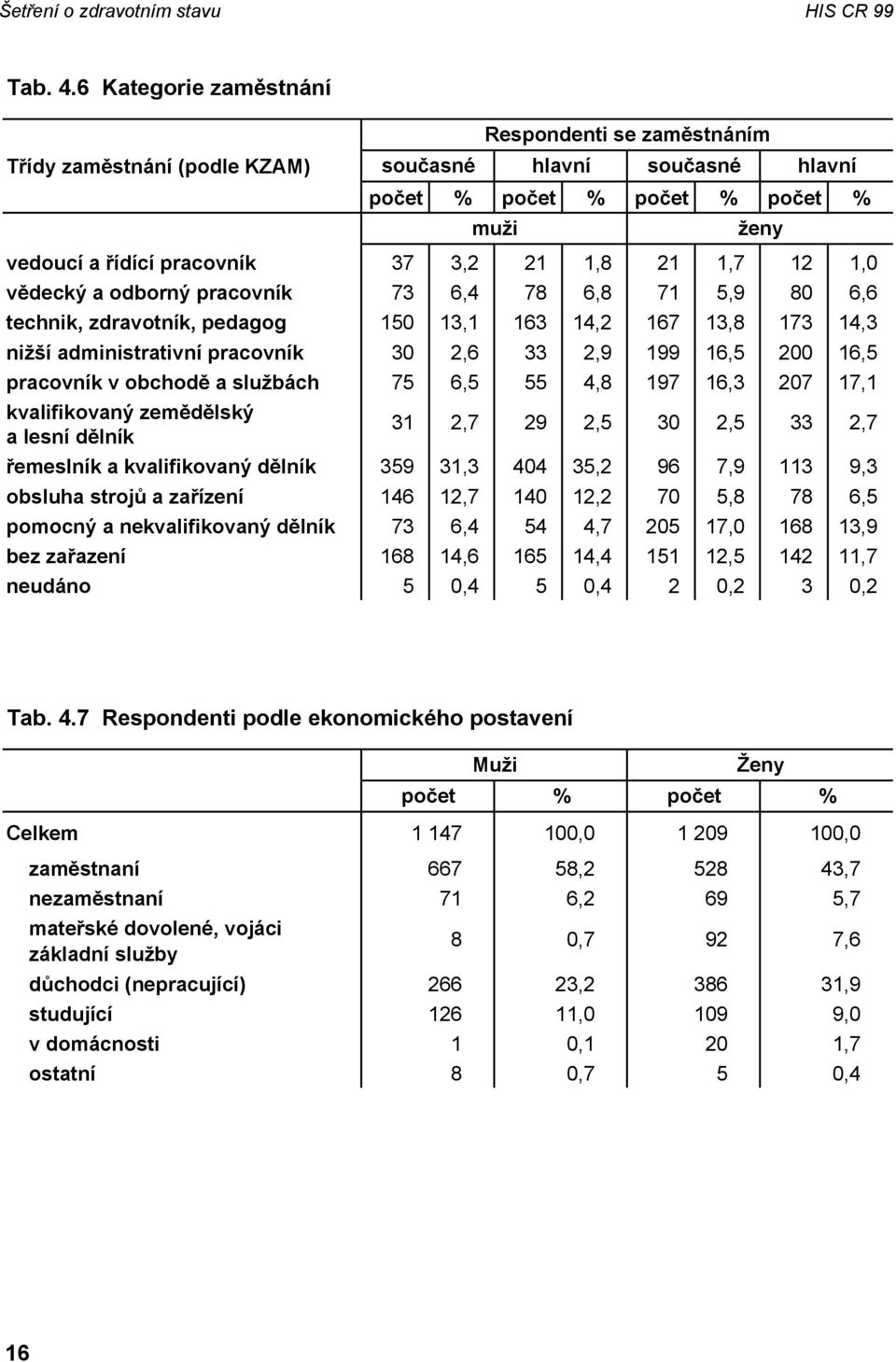 1,7 12 1,0 vědecký a odborný pracovník 73 6,4 78 6,8 71 5,9 80 6,6 technik, zdravotník, pedagog 150 13,1 163 14,2 167 13,8 173 14,3 nižší administrativní pracovník 30 2,6 33 2,9 199 16,5 200 16,5