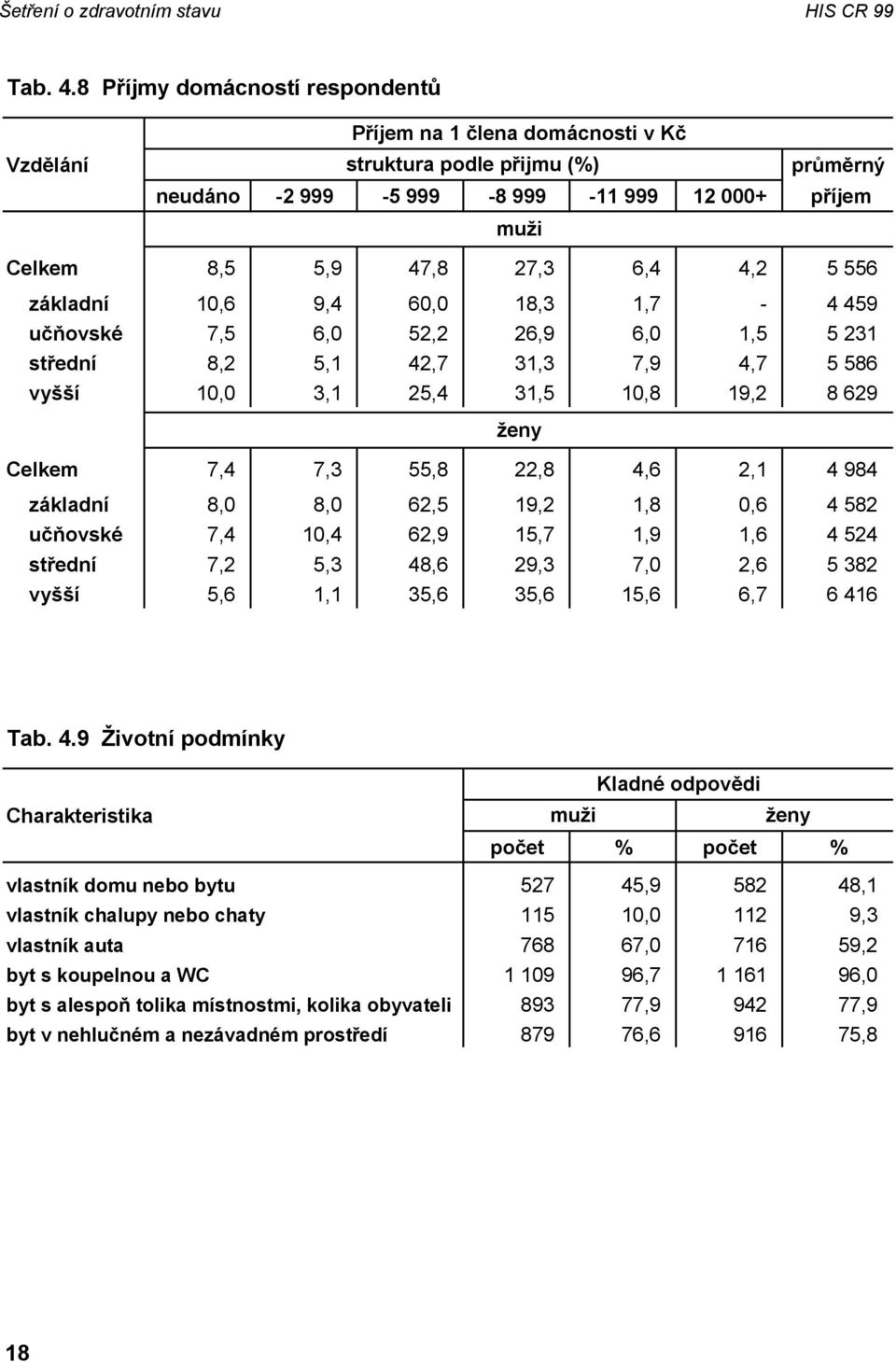 556 základní 10,6 9,4 60,0 18,3 1,7-4 459 učňovské 7,5 6,0 52,2 26,9 6,0 1,5 5 231 střední 8,2 5,1 42,7 31,3 7,9 4,7 5 586 vyšší 10,0 3,1 25,4 31,5 10,8 19,2 8 629 ženy Celkem 7,4 7,3 55,8 22,8 4,6