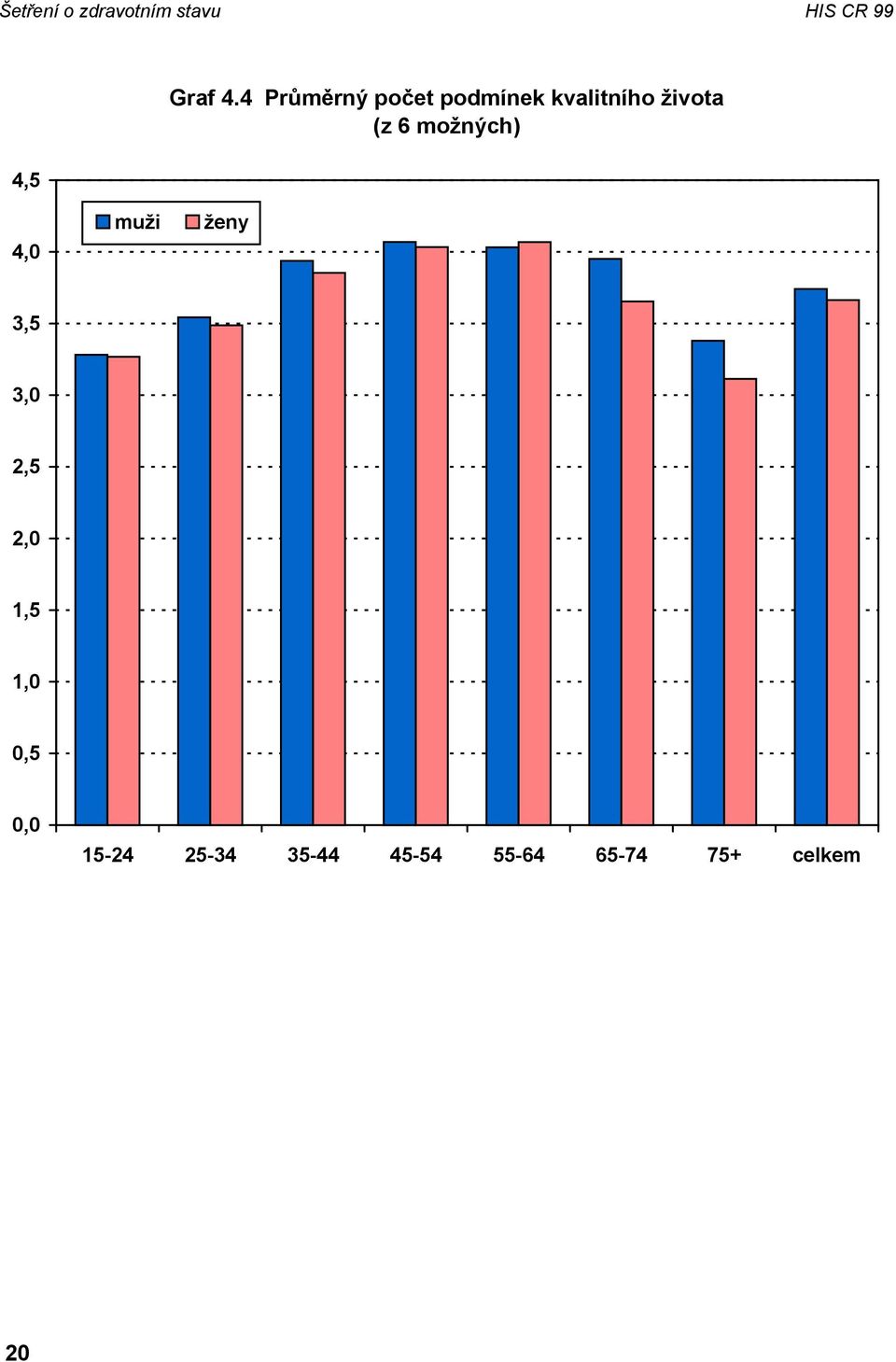 možných) 4,0 muži ženy 3,5 3,0 2,5 2,0 1,5 1,0 0,5