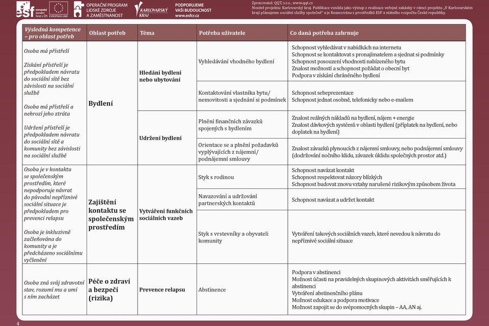 podmínek Plnění inančních závazků spojených s bydlením Orientace se a plnění požadavků vyplývajících z nájemní/ podnájemní smlouvy Schopnost vyhledávat v nabídkách na internetu Schopnost se