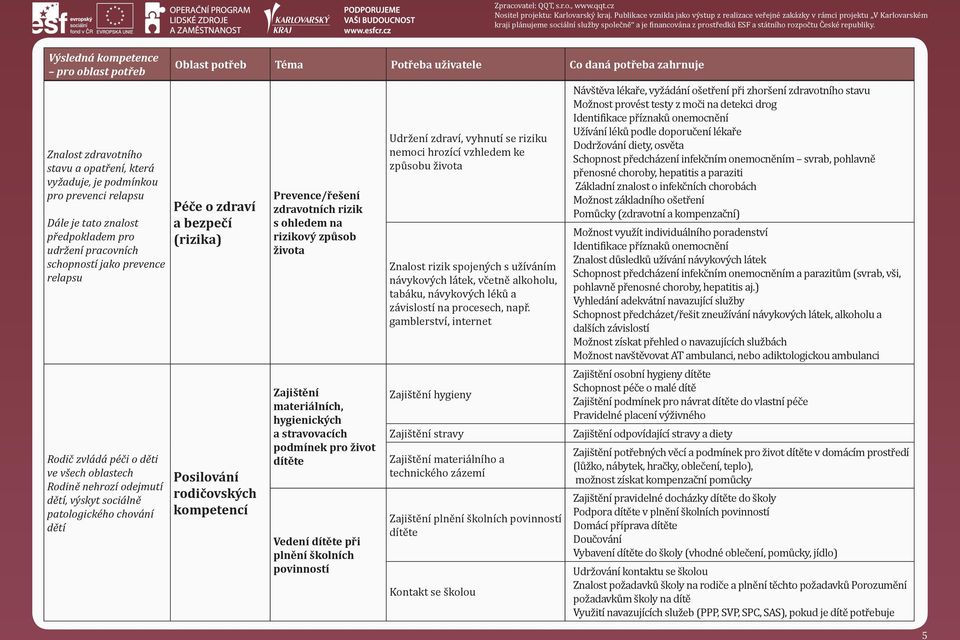 s ohledem na rizikový způsob života Zajištění materiálních, hygienických a stravovacích podmínek pro život dítěte Vedení dítěte při plnění školních povinností Udržení zdraví, vyhnutí se riziku nemoci