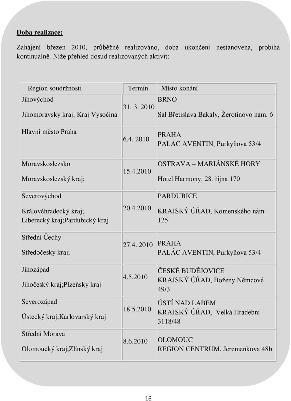 6 Hlavní město Praha 6.4. 2010 PRAHA PALÁC AVENTIN, Purkyňova 53/4 Moravskoslezsko Moravskoslezský kraj; Severovýchod Královéhradecký kraj; Liberecký kraj;pardubický kraj 15.4.2010 20.4.2010 OSTRAVA MARIÁNSKÉ HORY Hotel Harmony, 28.