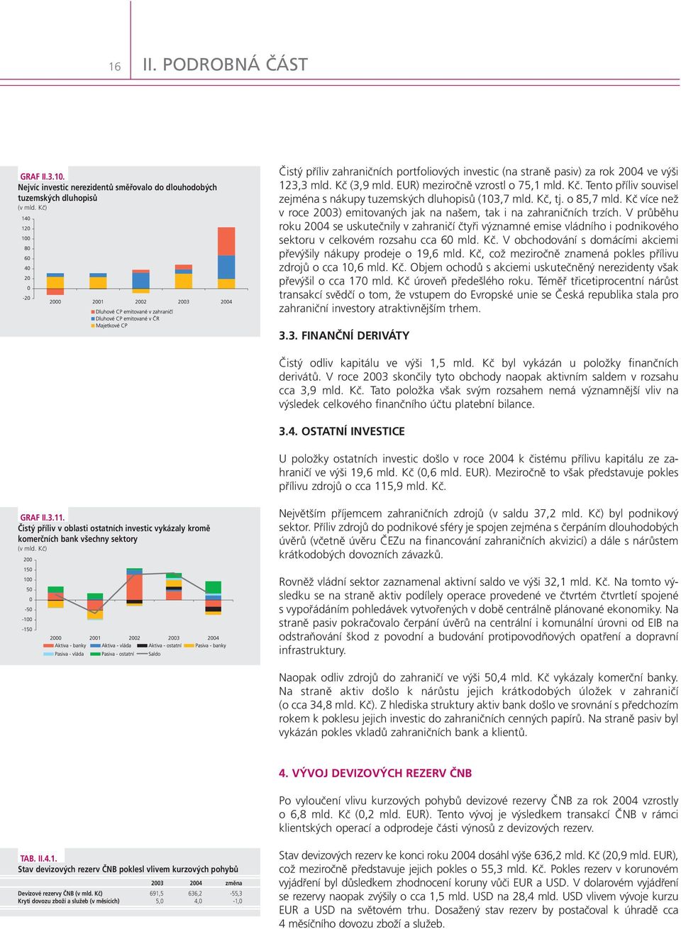 EUR) meziročně vzrostl o 75,1 mld. Kč. Tento příliv souvisel zejména s nákupy tuzemských dluhopisů (103,7 mld. Kč, tj. o 85,7 mld.