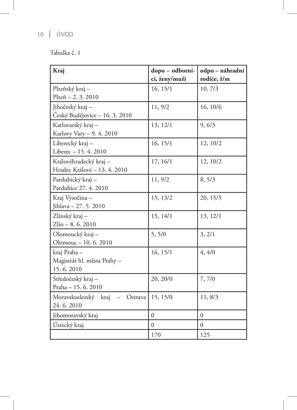 5. 2010 Zlínský kraj 15, 14/1 13, 12/1 Zlín 8. 6. 2010 Olomoucký kraj 5, 5/0 3, 2/1 Olomouc 10. 6. 2010 kraj Praha 16, 15/1 4, 4/0 Magistrát hl. města Prahy 15. 6. 2010 Středočeský kraj 20, 20/0 7, 7/0 Praha 15.