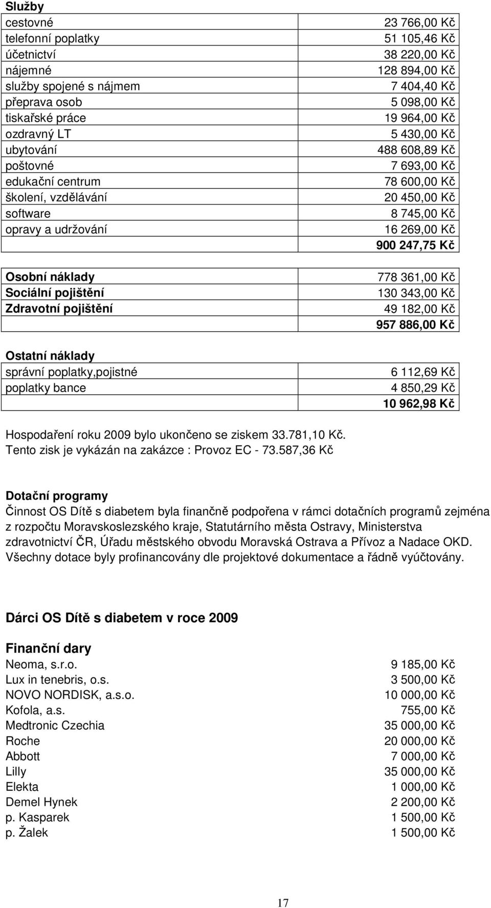 19 964,00 Kč 5 430,00 Kč 488 608,89 Kč 7 693,00 Kč 78 600,00 Kč 20 450,00 Kč 8 745,00 Kč 16 269,00 Kč 900 247,75 Kč 778 361,00 Kč 130 343,00 Kč 49 182,00 Kč 957 886,00 Kč 6 112,69 Kč 4 850,29 Kč 10