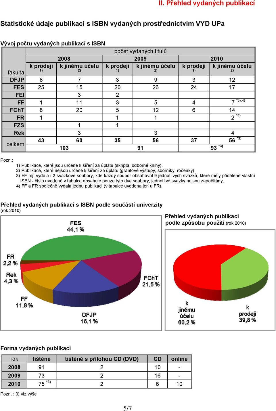 4 celkem 43 60 35 56 37 56 *3) 103 91 93 *3) Pozn.: 1) Publikace, které jsou určené k šíření za úplatu (skripta, odborné knihy).