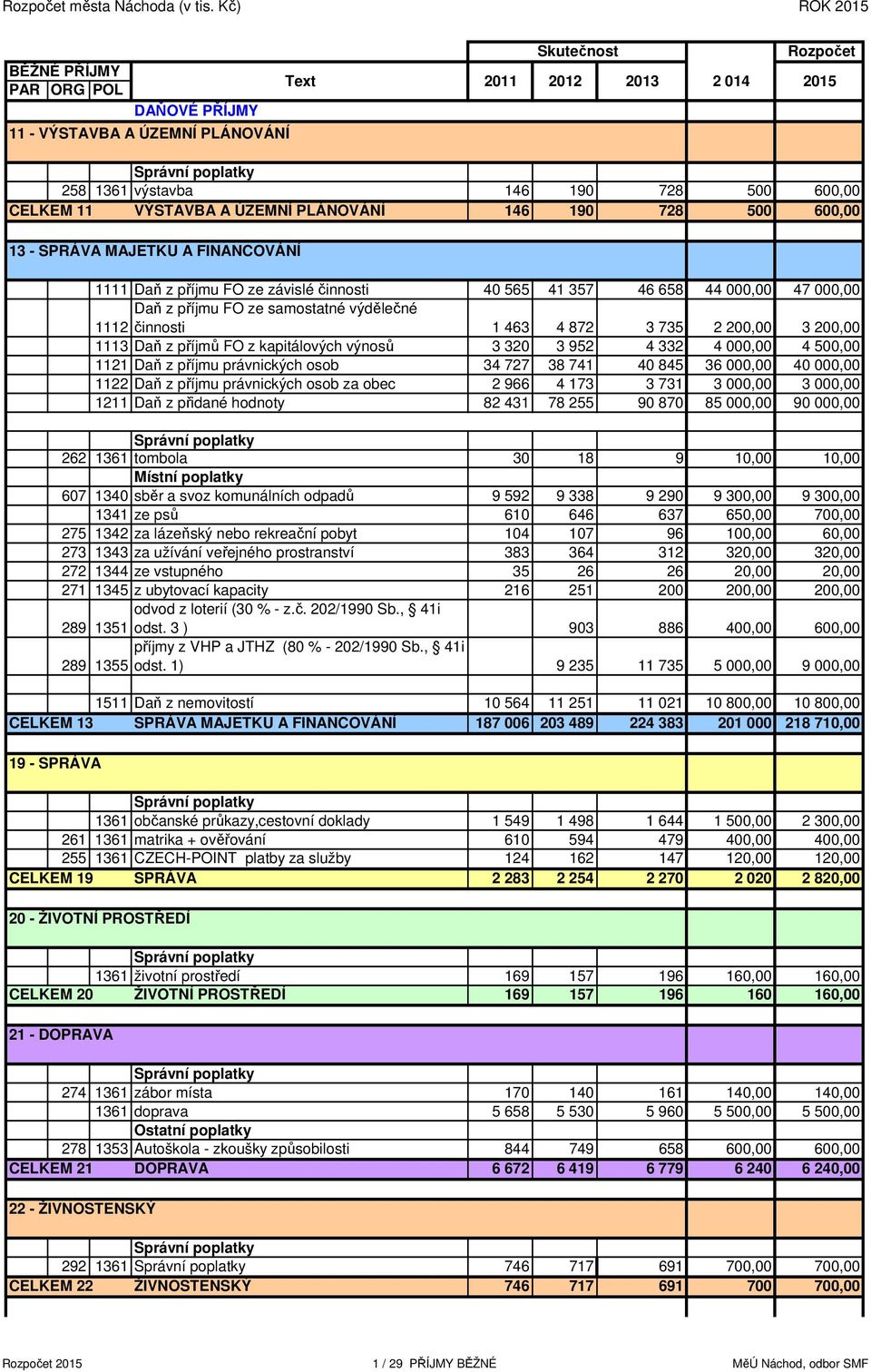 728 500 600,00 13 - SPRÁVA MAJETKU A FINANCOVÁNÍ 1111 Daň z příjmu FO ze závislé činnosti 40 565 41 357 46 658 44 000,00 47 000,00 Daň z příjmu FO ze samostatné výdělečné 1112 činnosti 1 463 4 872 3