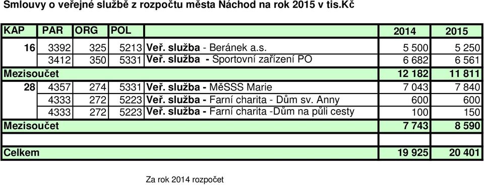 služba - Sportovní zařízení PO 6 682 6 561 Mezisoučet 12 182 11 811 28 4357 274 5331 Veř.