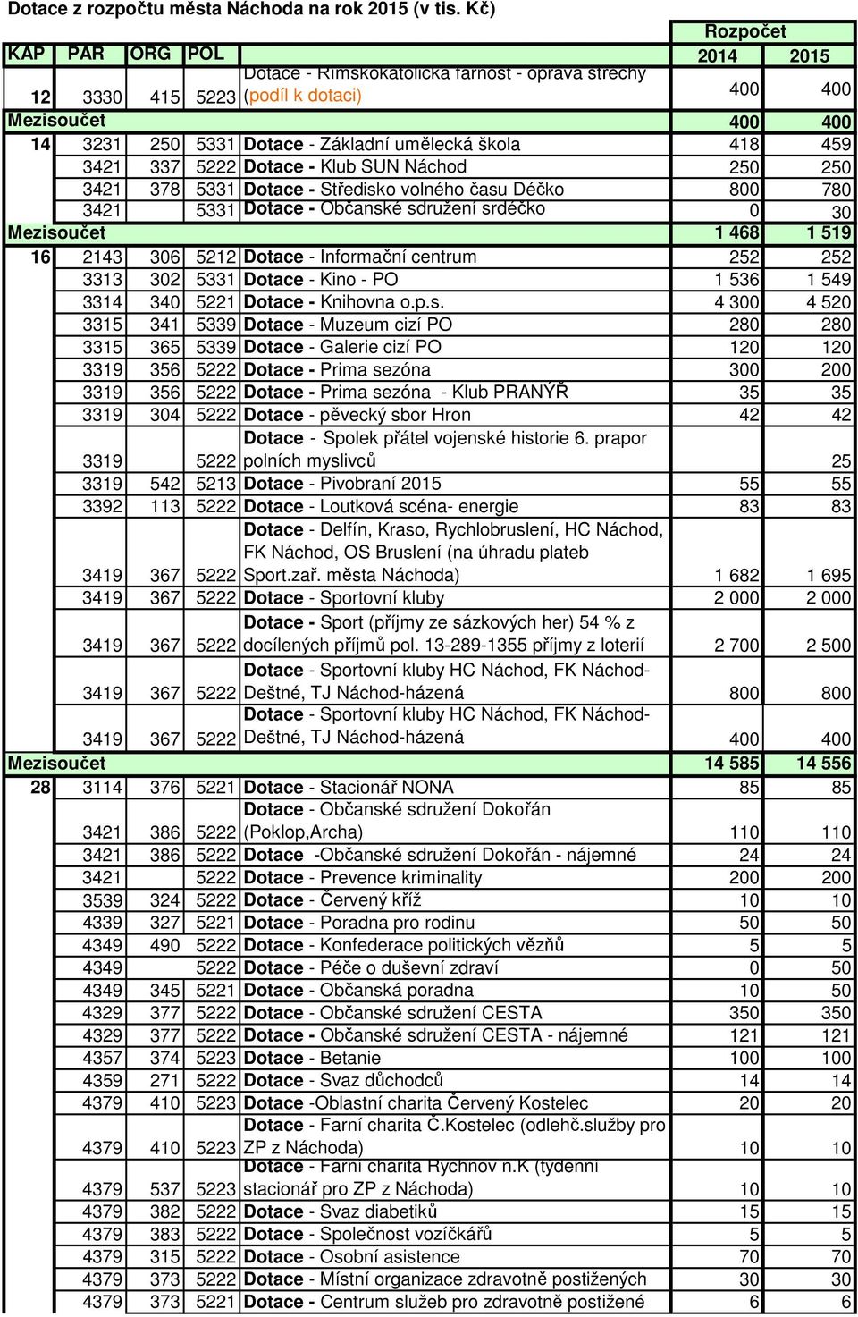 418 459 3421 337 5222 Dotace - Klub SUN Náchod 250 250 3421 378 5331 Dotace - Středisko volného času Déčko 800 780 3421 5331 Dotace - Občanské sdružení srdéčko 0 30 Mezisoučet 1 468 1 519 16 2143 306