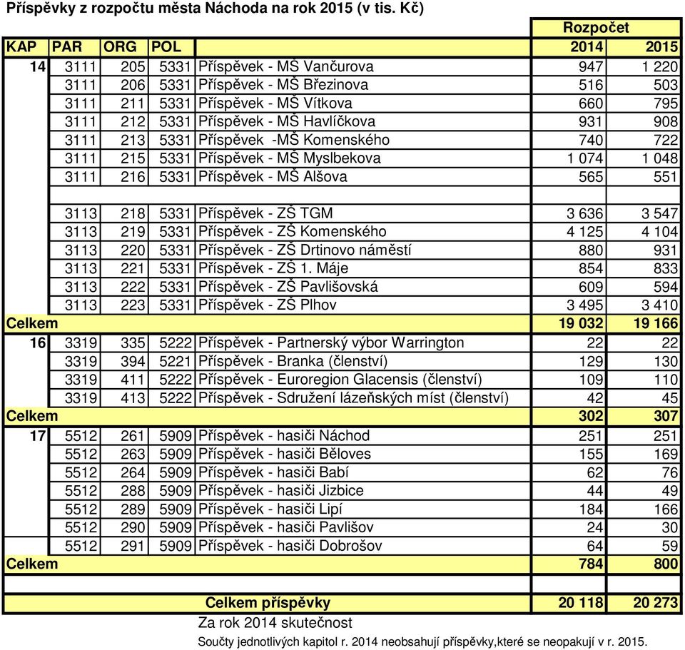 Příspěvek - MŠ Havlíčkova 931 908 3111 213 5331 Příspěvek -MŠ Komenského 740 722 3111 215 5331 Příspěvek - MŠ Myslbekova 1 074 1 048 3111 216 5331 Příspěvek - MŠ Alšova 565 551 3113 218 5331