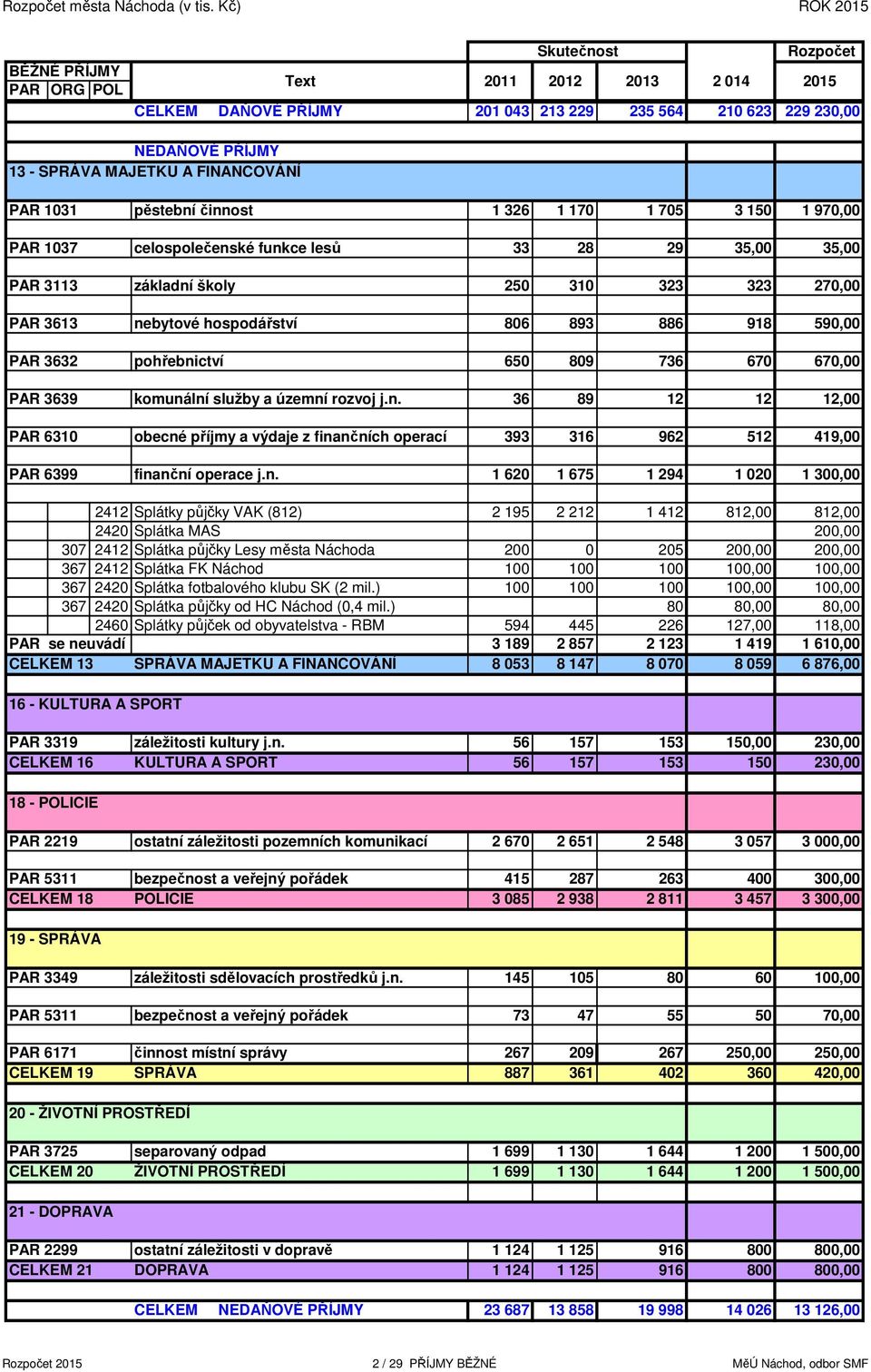 FINANCOVÁNÍ PAR 1031 pěstební činnost 1 326 1 170 1 705 3 150 1 970,00 PAR 1037 celospolečenské funkce lesů 33 28 29 35,00 35,00 PAR 3113 základní školy 250 310 323 323 270,00 PAR 3613 nebytové