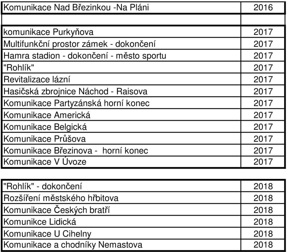 Americká 2017 Komunikace Belgická 2017 Komunikace Průšova 2017 Komunikace Březinova - horní konec 2017 Komunikace V Úvoze 2017 "Rohlík" - dokončení