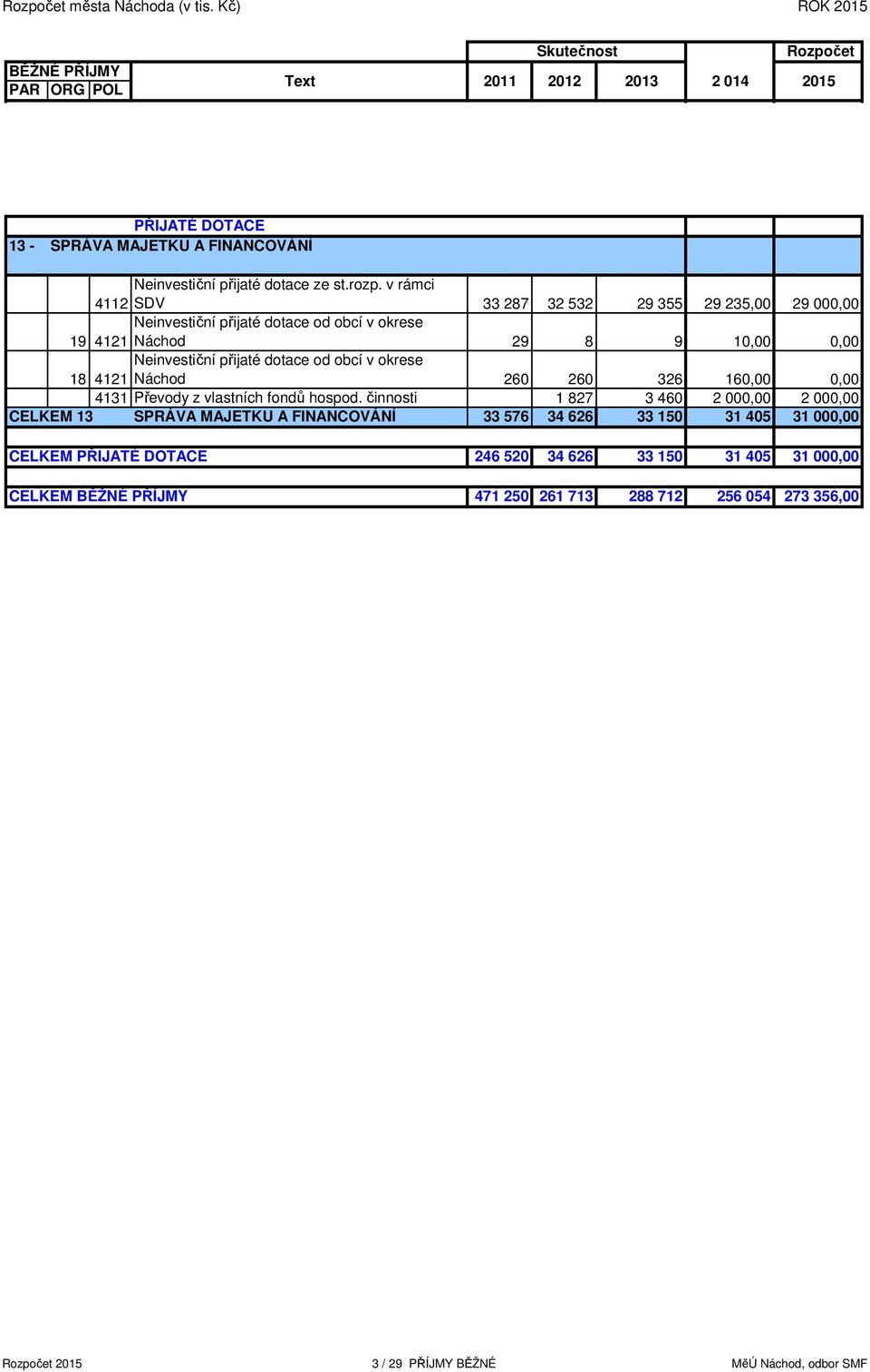 v rámci 4112 SDV 33 287 32 532 29 355 29 235,00 29 000,00 Neinvestiční přijaté dotace od obcí v okrese 19 4121 Náchod 29 8 9 10,00 0,00 Neinvestiční přijaté dotace od obcí v okrese 18 4121