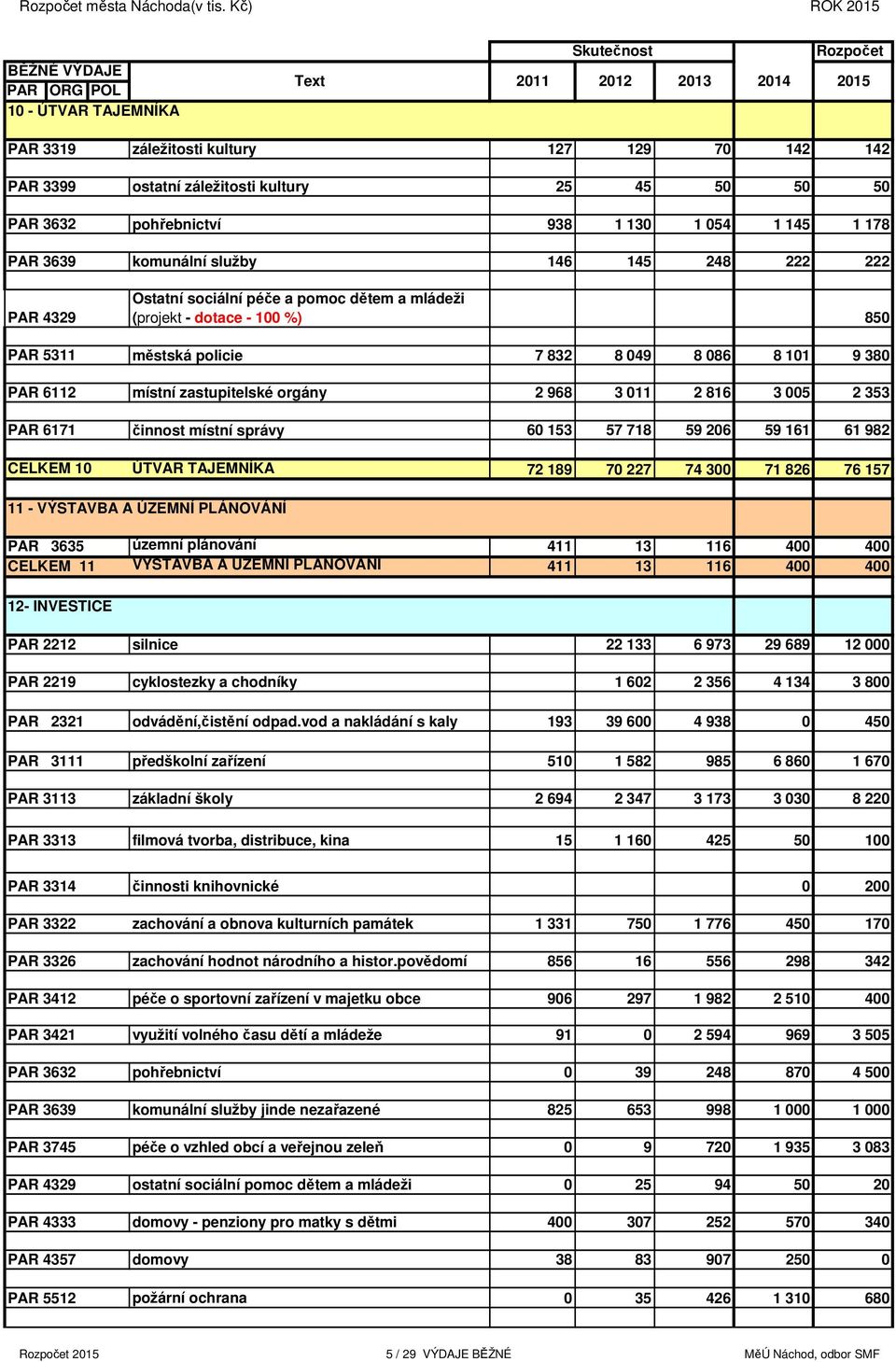 50 50 50 PAR 3632 pohřebnictví 938 1 130 1 054 1 145 1 178 PAR 3639 komunální služby 146 145 248 222 222 PAR 4329 Ostatní sociální péče a pomoc dětem a mládeži (projekt - dotace - 100 %) 850 PAR 5311