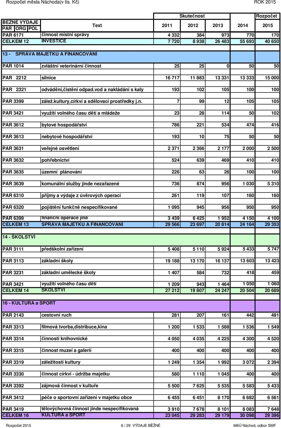 SPRÁVA MAJETKU A FINANCOVÁNÍ PAR 1014 zvláštní veterinární činnost 25 25 0 50 50 PAR 2212 silnice 16 717 11 883 13 331 13 333 15 000 PAR 2321 odvádění,čistění odpad.