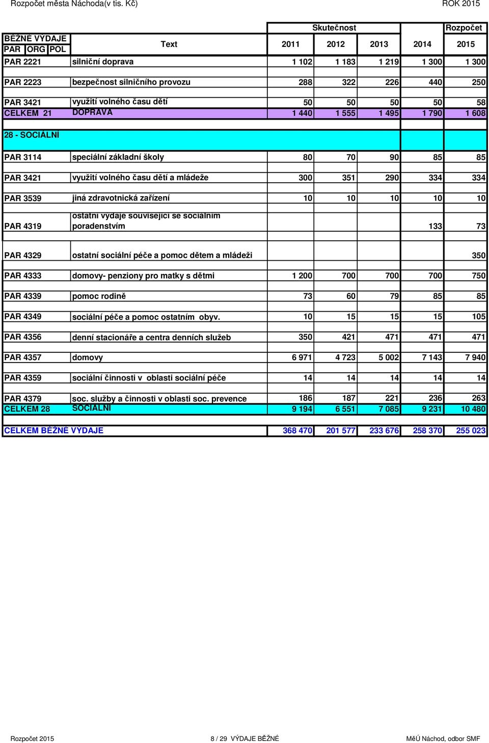 PAR 3421 využití volného času dětí 50 50 50 50 58 CELKEM 21 DOPRAVA 1 440 1 555 1 495 1 790 1 608 2015 28 - SOCIÁLNÍ PAR 3114 speciální základní školy 80 70 90 85 85 PAR 3421 využití volného času