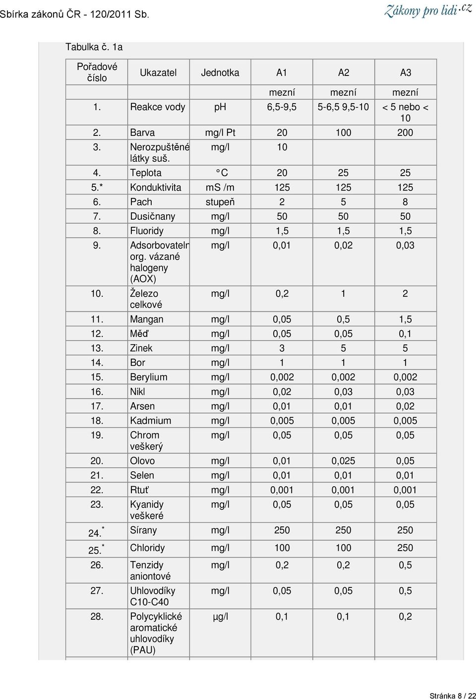 Železo celkové mg/l 0,01 0,02 0,03 mg/l 0,2 1 2 11. Mangan mg/l 0,05 0,5 1,5 12. Měď mg/l 0,05 0,05 0,1 13. Zinek mg/l 3 5 5 14. Bor mg/l 1 1 1 15. Berylium mg/l 0,002 0,002 0,002 16.