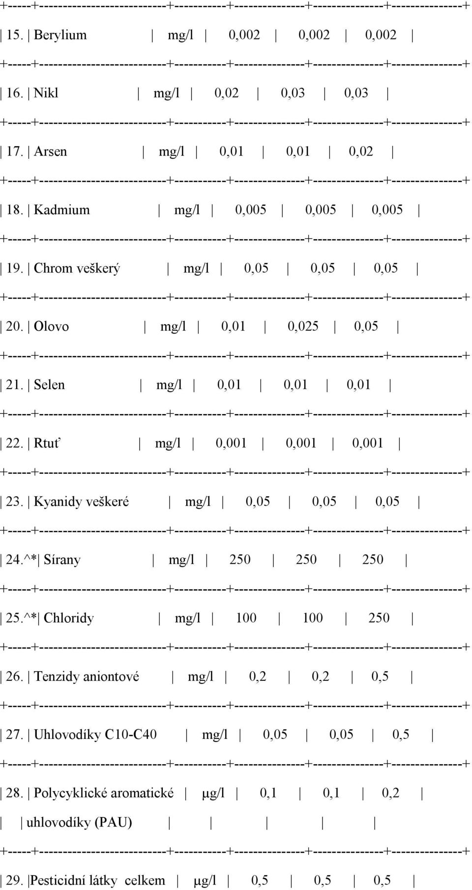 Kyanidy veškeré mg/l 0,05 0,05 0,05 24.^* Sírany mg/l 250 250 250 25.^* Chloridy mg/l 100 100 250 26.