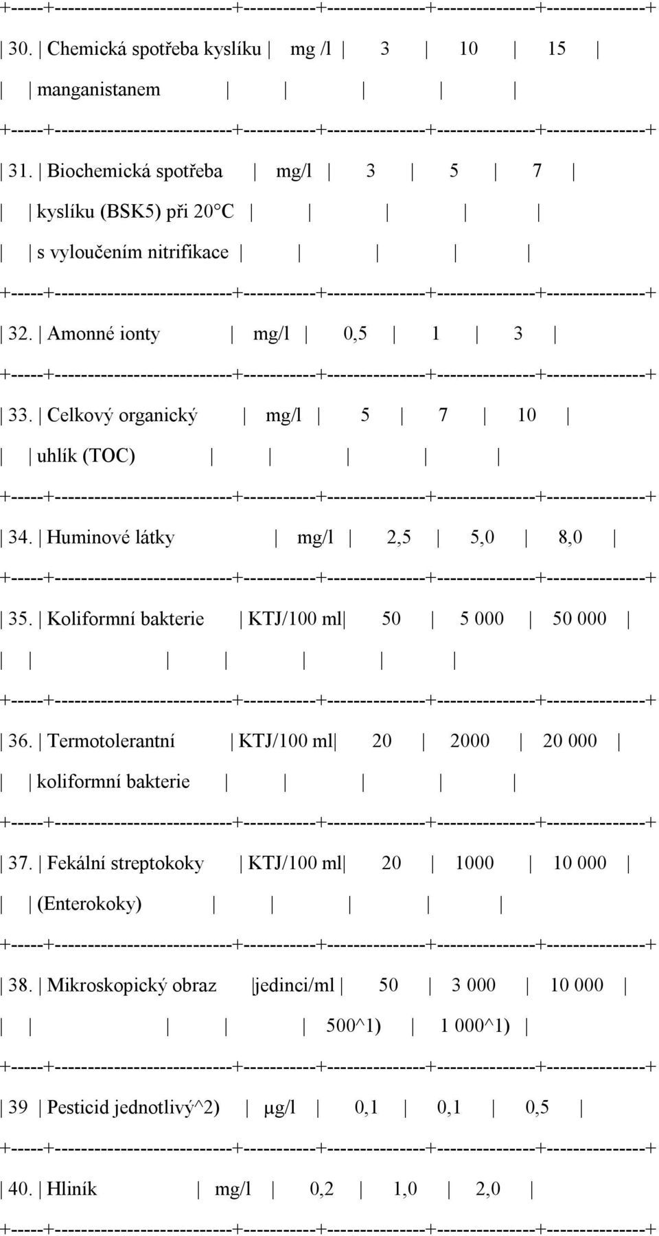 Celkový organický mg/l 5 7 10 uhlík (TOC) 34. Huminové látky mg/l 2,5 5,0 8,0 35. Koliformní bakterie KTJ/100 ml 50 5 000 50 000 36.