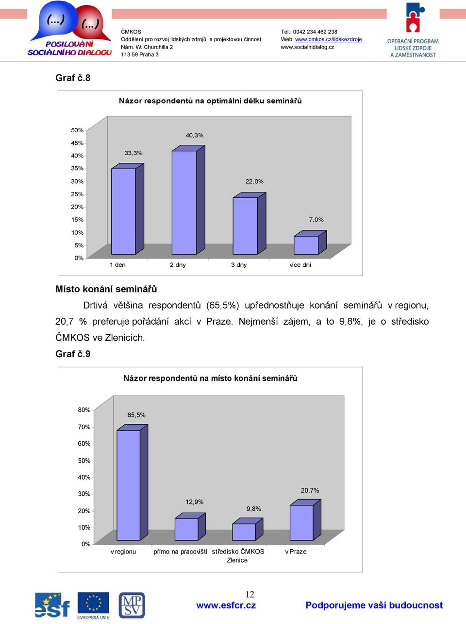 Místo konání seminářů Drtivá většina respondentů (65,5%) upřednostňuje konání seminářů v regionu, 20,7 % preferuje