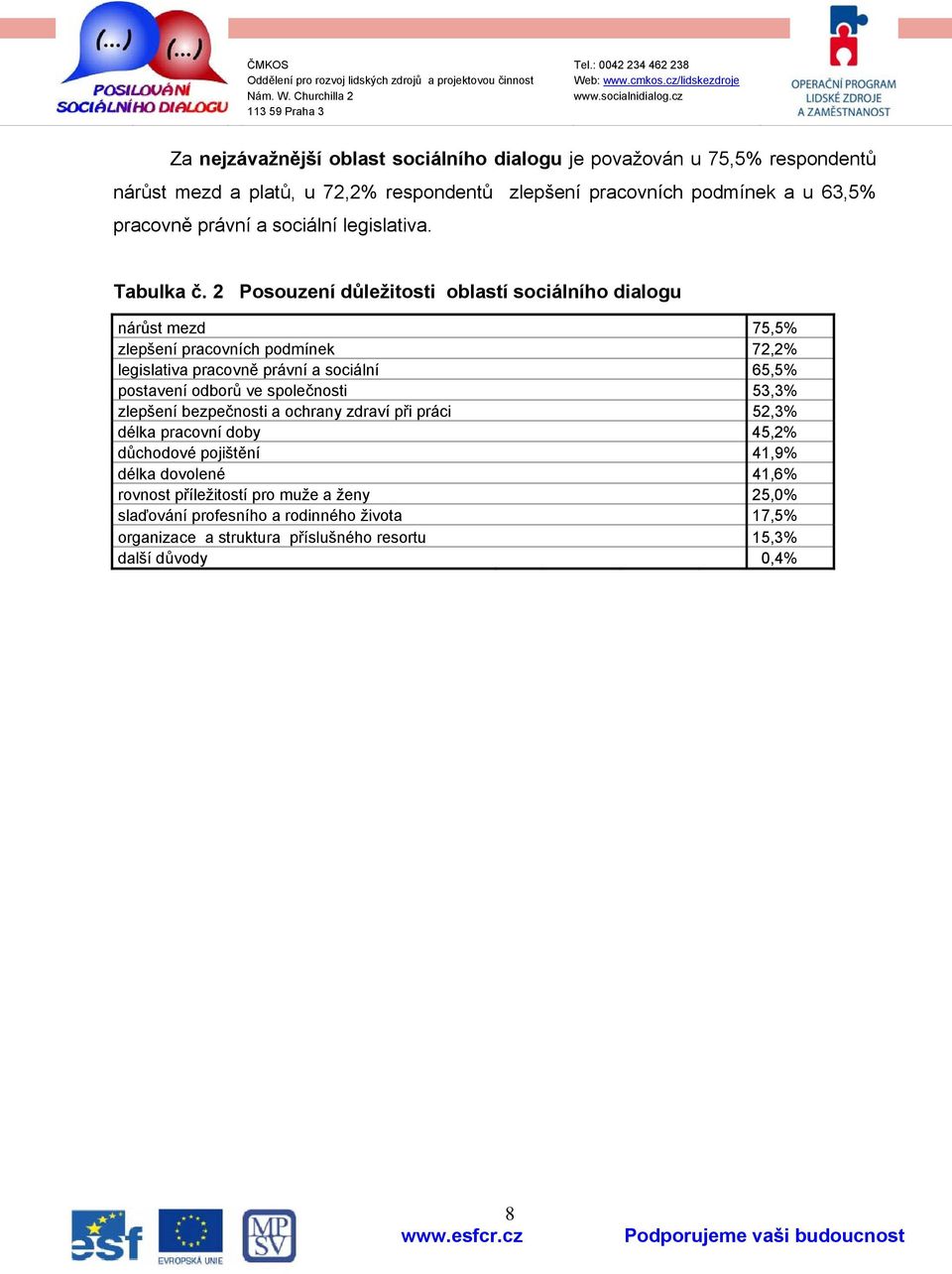 2 Posouzení důležitosti oblastí sociálního dialogu nárůst mezd 75,5% zlepšení pracovních podmínek 72,2% legislativa pracovně právní a sociální 65,5% postavení odborů ve