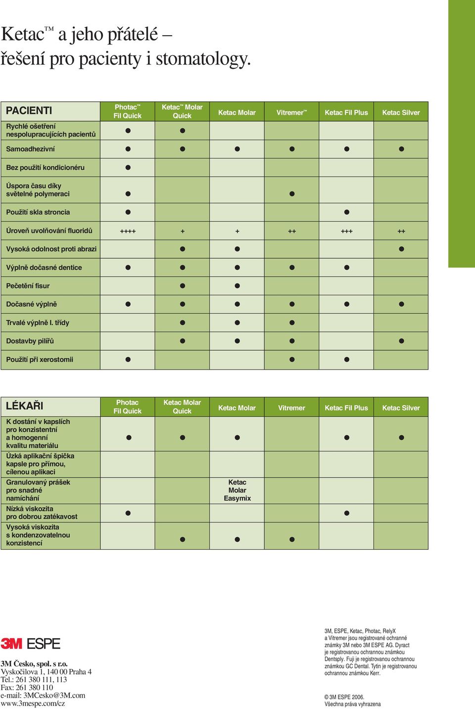 svûtelné polymeraci PouÏití skla stroncia ÚroveÀ uvolàování fluoridû ++++ + + ++ +++ ++ Vysoká odolnost proti abrazi V plnû doãasné dentice Peãetûní fisur Doãasné v plnû Trvalé v plnû I.