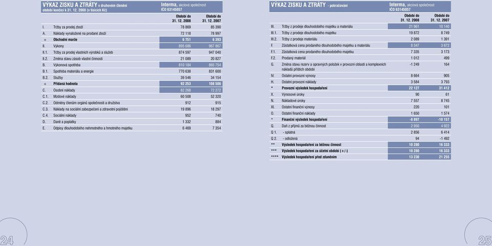 2. Změna stavu zásob vlastní činnosti 21 089 20 827 B. Výkonová spotřeba 810 184 865 754 B.1. Spotřeba materiálu a energie 770 638 831 600 B.2. Služby 39 546 34 154 + Přidaná hodnota 92 253 108 506 C.