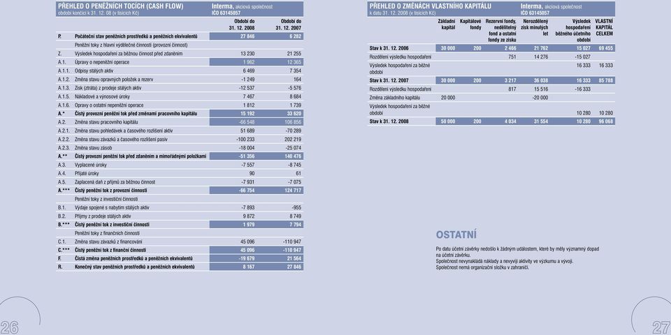 Výsledek hospodaření za běžnou činnost před zdaněním 13 230 21 255 A.1. Úpravy o nepeněžní operace 1 962 12 365 A.1.1. Odpisy stálých aktiv 6 469 7 354 A.1.2. Změna stavu opravných položek a rezerv -1 249 164 A.