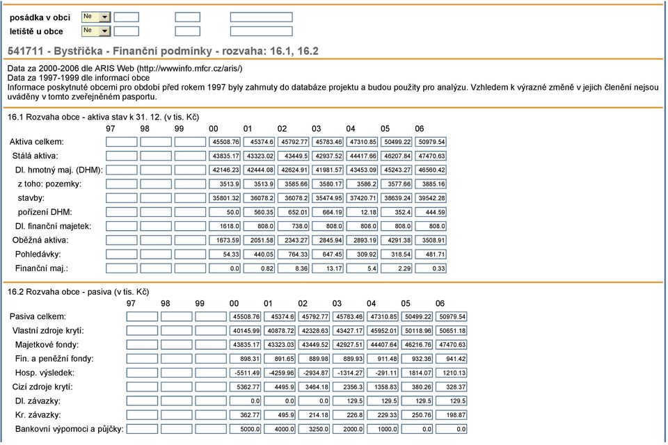 Vzhledem k výrazné změně v jejich členění nejsou uváděny v tomto zveřejněném pasportu. 16.1 Rozvaha obce - aktiva stav k 31. 12. (v tis. Kč) 97 98 99 00 01 02 03 04 05 06 Aktiva celkem: 45508.