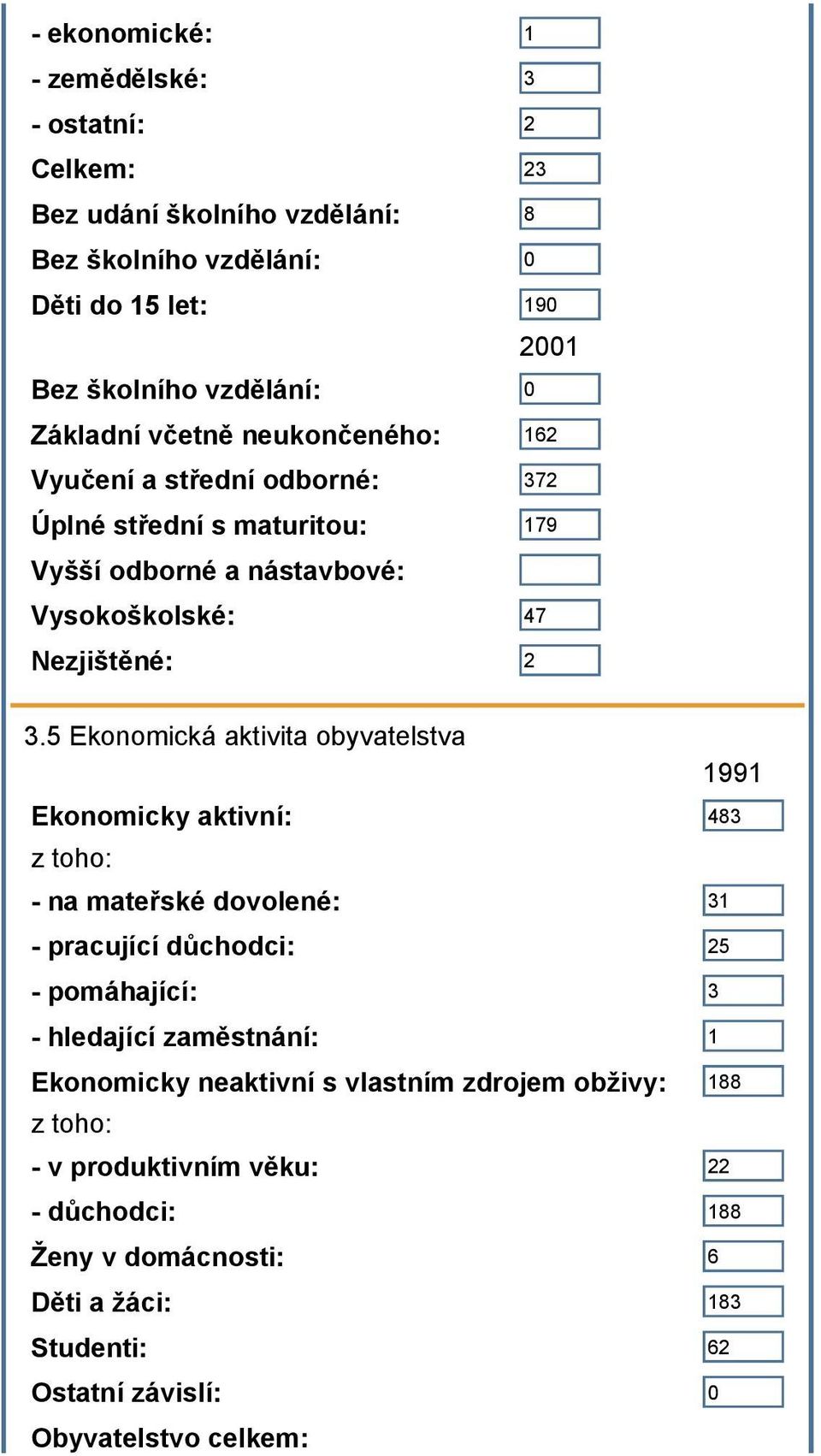 5 Ekonomická aktivita obyvatelstva 1991 Ekonomicky aktivní: 483 z toho: - na mateřské dovolené: 31 - pracující důchodci: 25 - pomáhající: 3 - hledající zaměstnání: 1